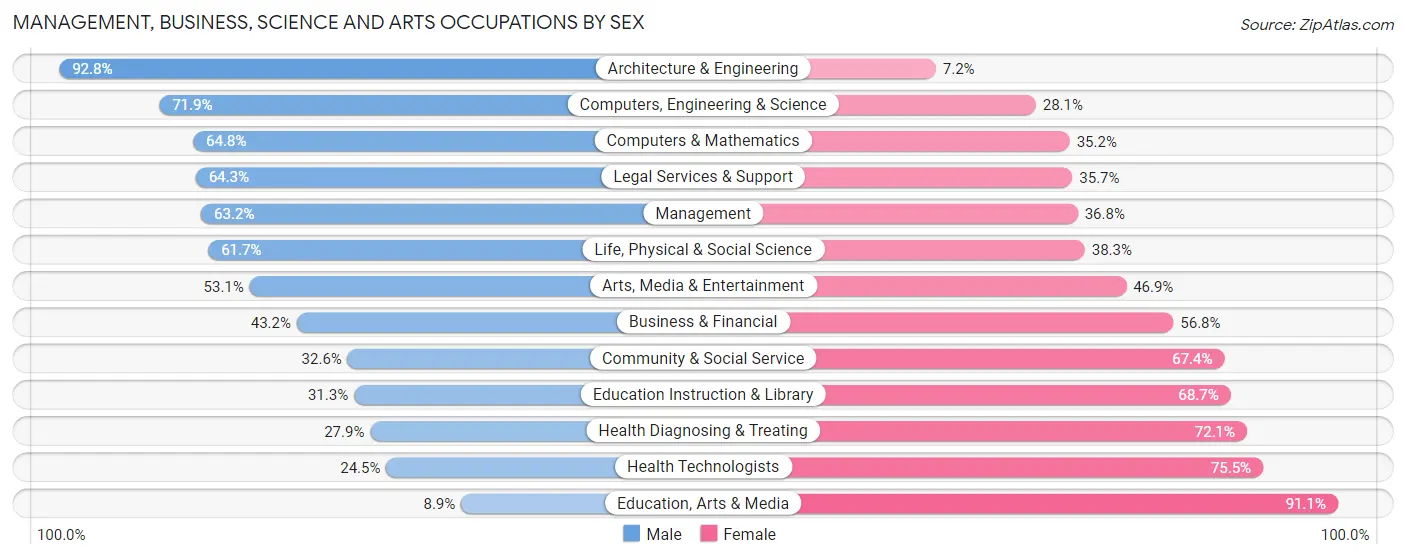 Management, Business, Science and Arts Occupations by Sex in Zip Code 21157