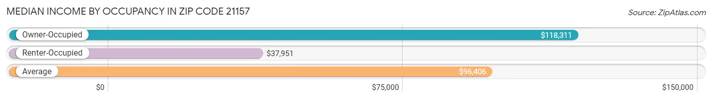 Median Income by Occupancy in Zip Code 21157