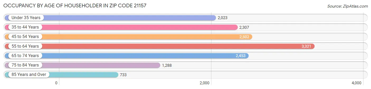 Occupancy by Age of Householder in Zip Code 21157