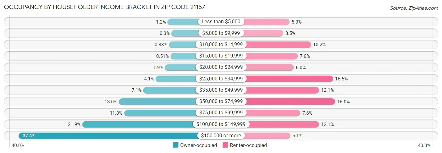 Occupancy by Householder Income Bracket in Zip Code 21157