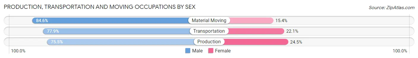 Production, Transportation and Moving Occupations by Sex in Zip Code 21157