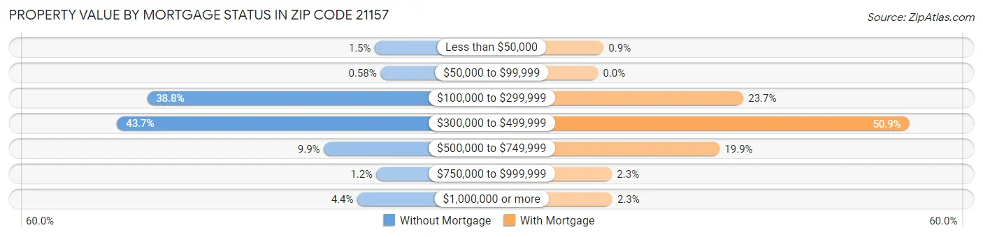 Property Value by Mortgage Status in Zip Code 21157
