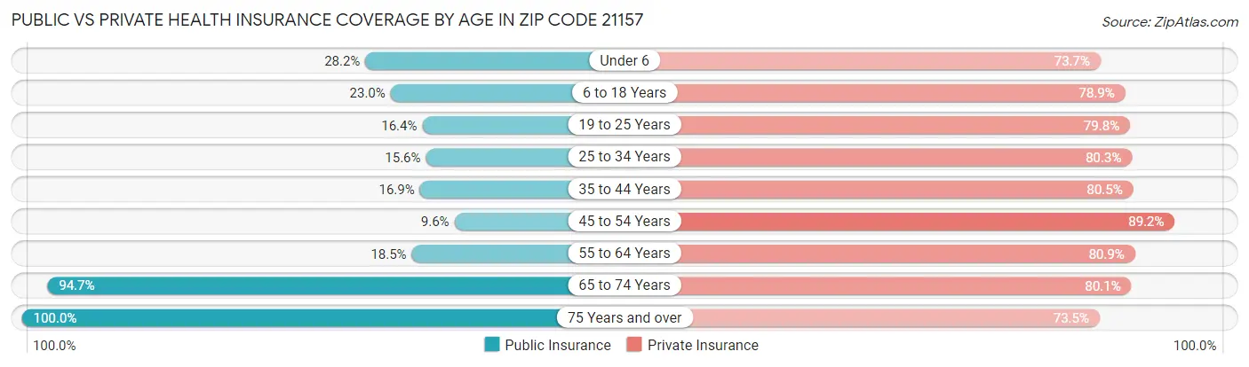 Public vs Private Health Insurance Coverage by Age in Zip Code 21157