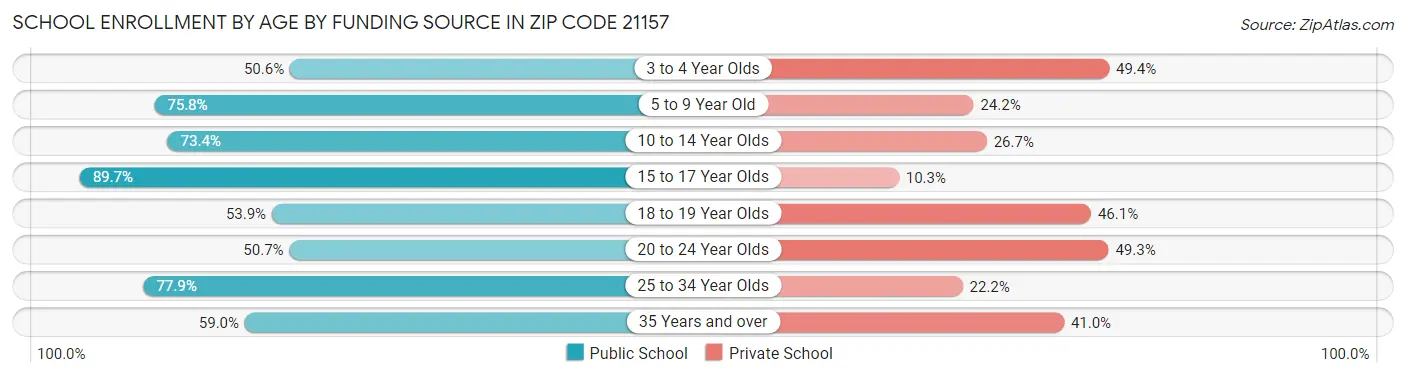 School Enrollment by Age by Funding Source in Zip Code 21157