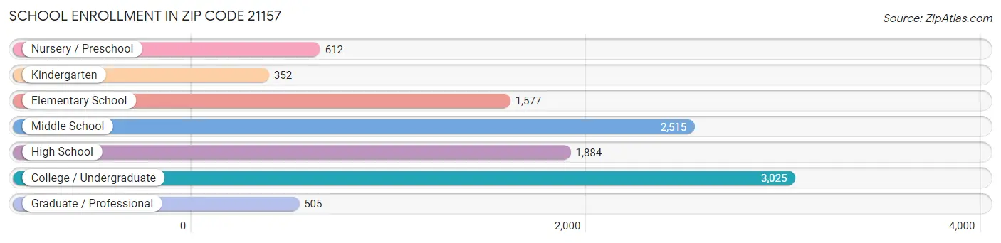 School Enrollment in Zip Code 21157