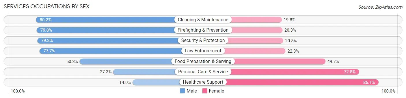 Services Occupations by Sex in Zip Code 21157
