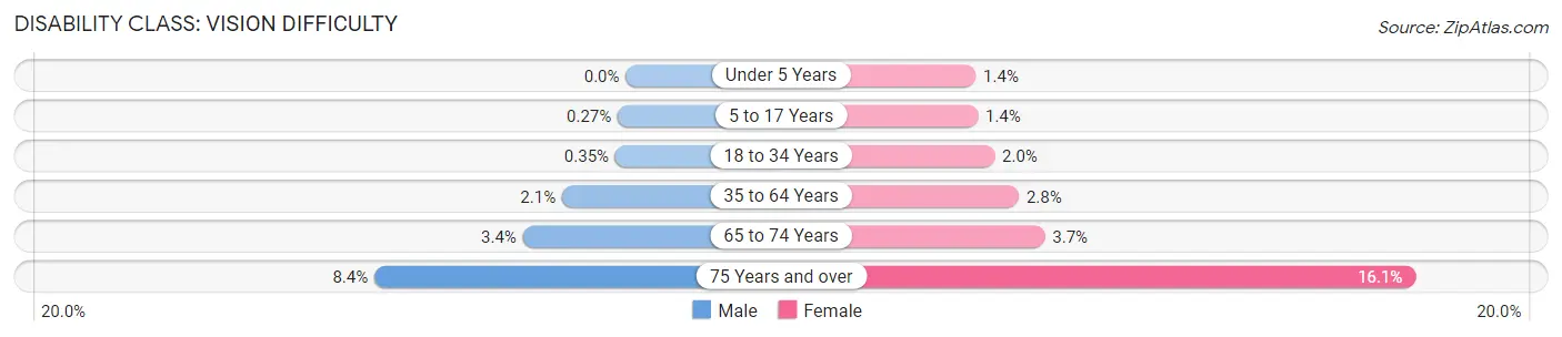 Disability in Zip Code 21157: <span>Vision Difficulty</span>