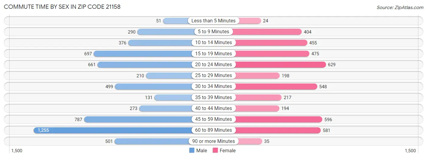 Commute Time by Sex in Zip Code 21158