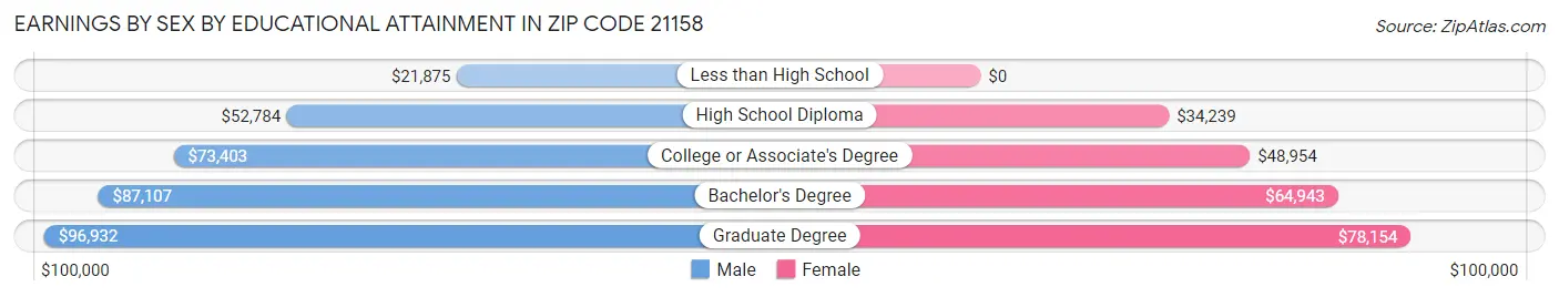 Earnings by Sex by Educational Attainment in Zip Code 21158