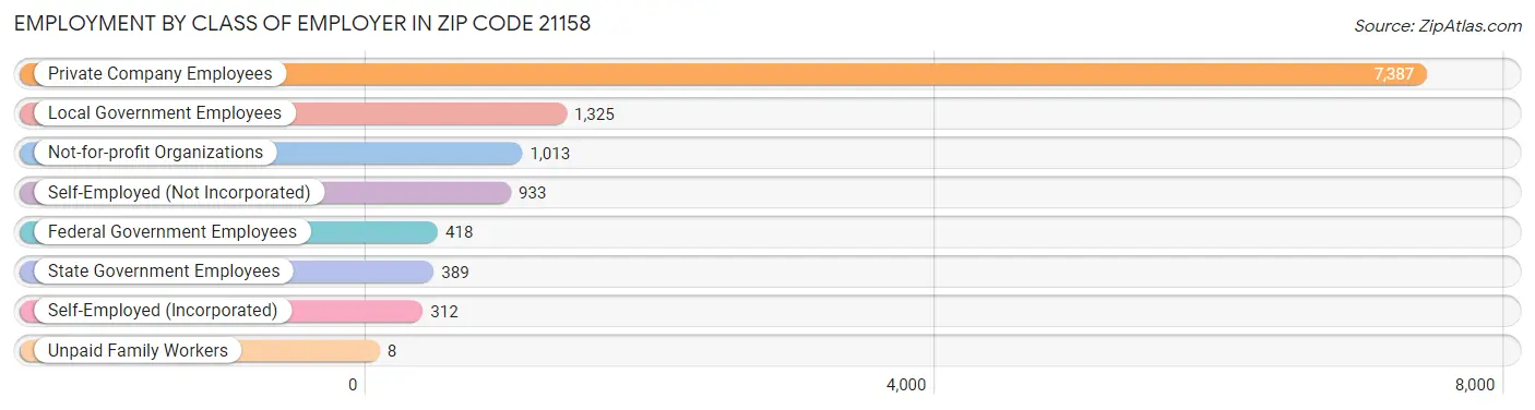 Employment by Class of Employer in Zip Code 21158