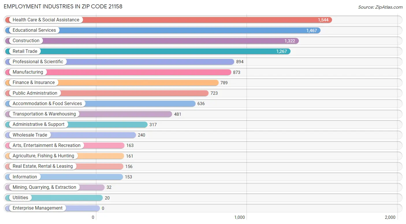 Employment Industries in Zip Code 21158