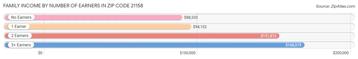 Family Income by Number of Earners in Zip Code 21158