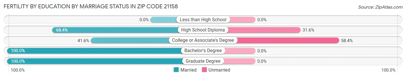 Female Fertility by Education by Marriage Status in Zip Code 21158