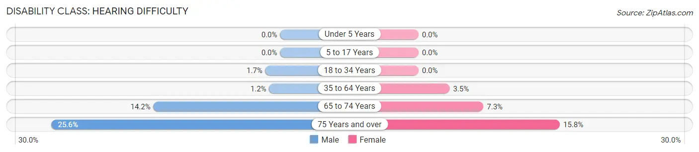 Disability in Zip Code 21158: <span>Hearing Difficulty</span>