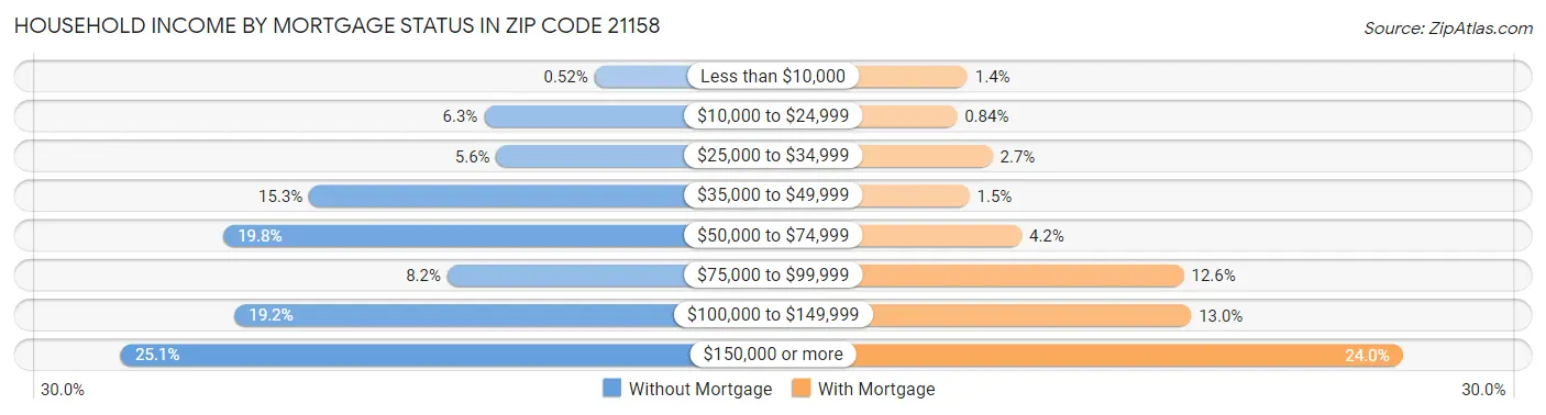 Household Income by Mortgage Status in Zip Code 21158