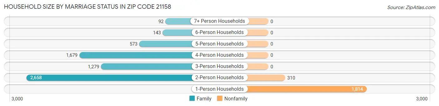 Household Size by Marriage Status in Zip Code 21158