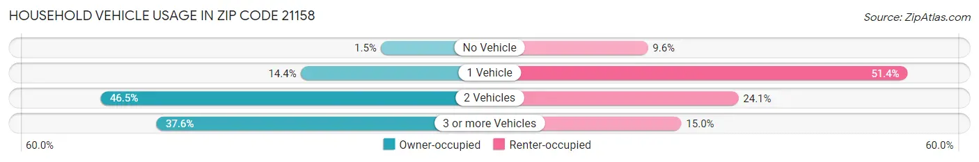 Household Vehicle Usage in Zip Code 21158