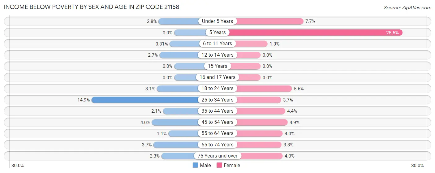Income Below Poverty by Sex and Age in Zip Code 21158