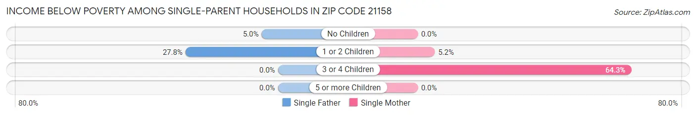 Income Below Poverty Among Single-Parent Households in Zip Code 21158