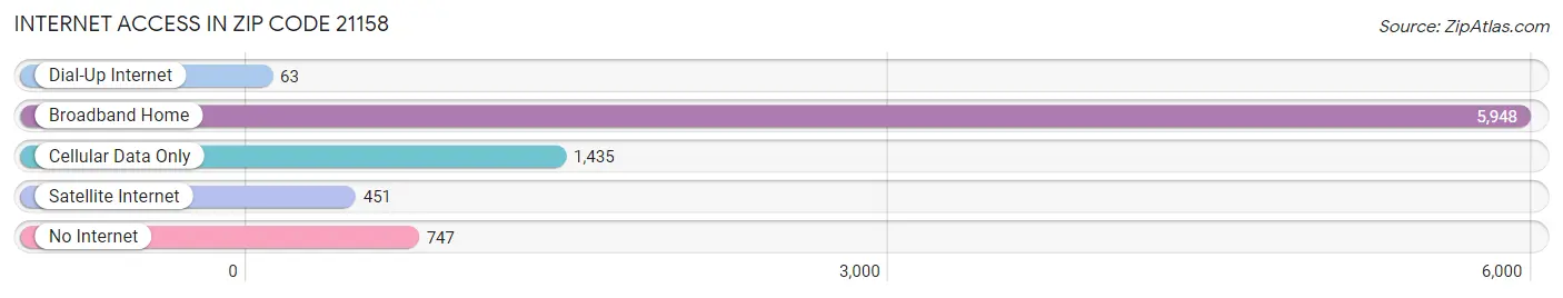 Internet Access in Zip Code 21158