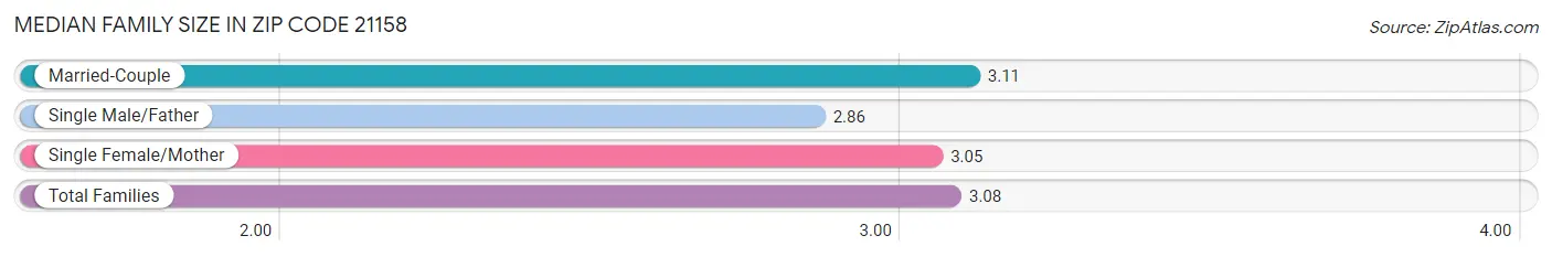 Median Family Size in Zip Code 21158