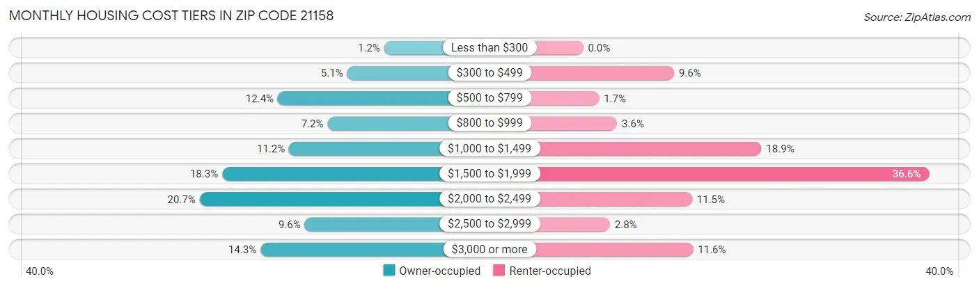 Monthly Housing Cost Tiers in Zip Code 21158