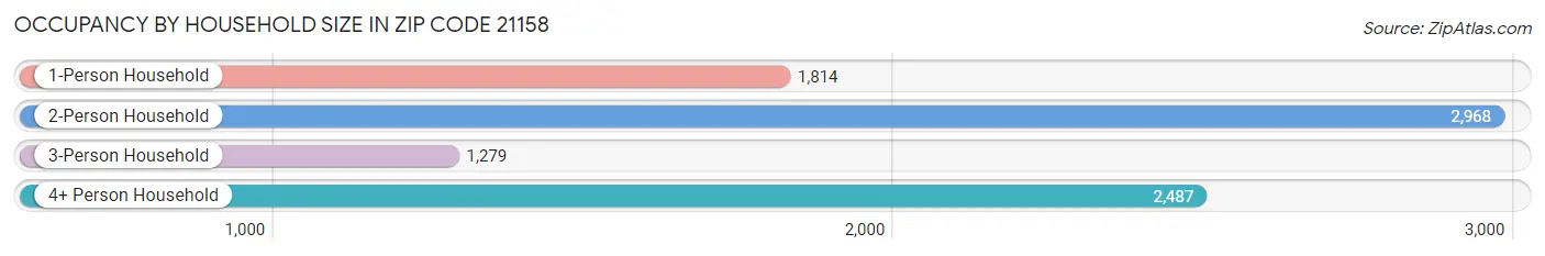 Occupancy by Household Size in Zip Code 21158