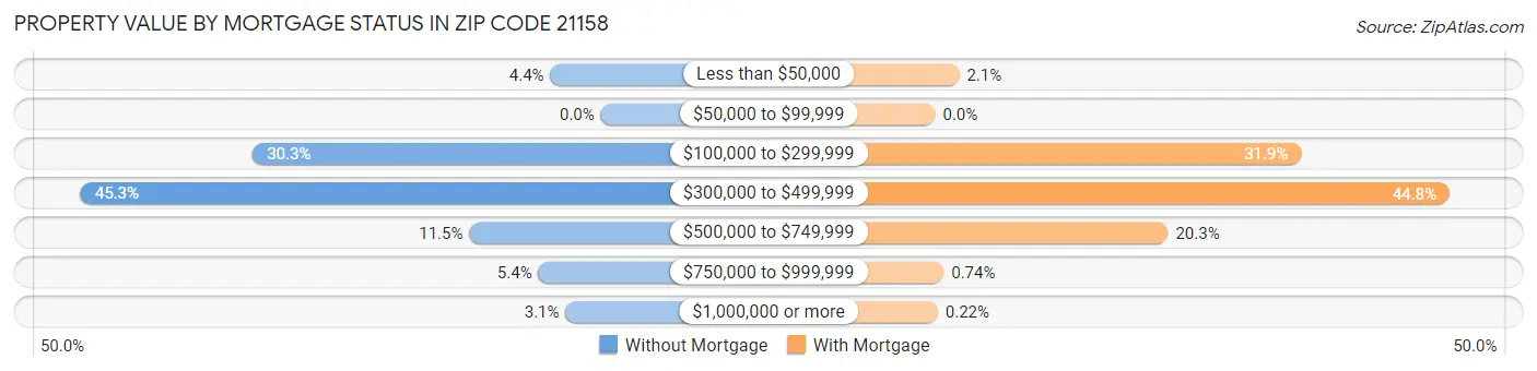 Property Value by Mortgage Status in Zip Code 21158
