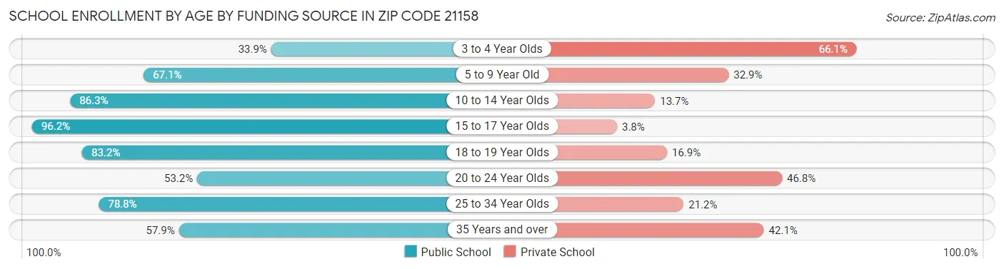 School Enrollment by Age by Funding Source in Zip Code 21158