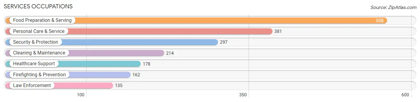 Services Occupations in Zip Code 21158