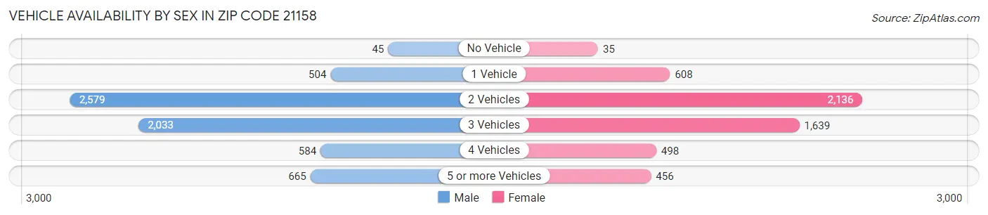 Vehicle Availability by Sex in Zip Code 21158