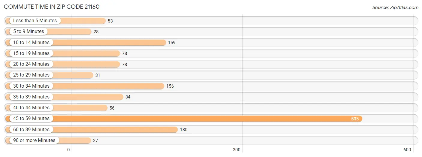 Commute Time in Zip Code 21160