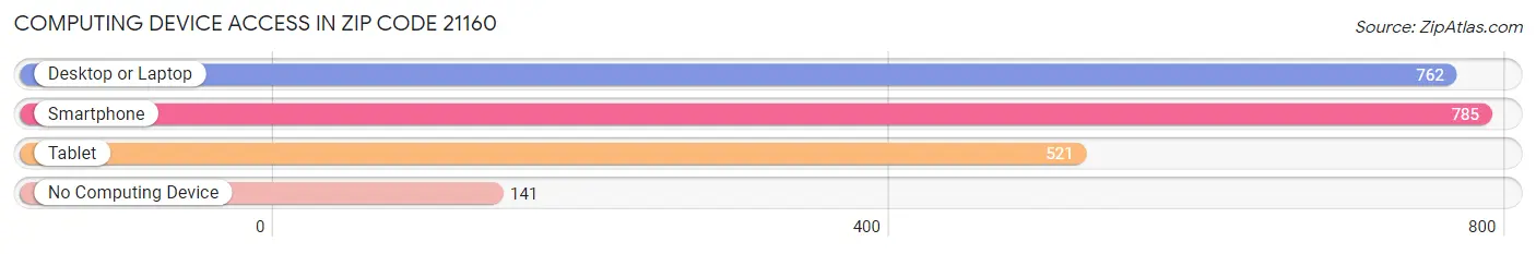 Computing Device Access in Zip Code 21160