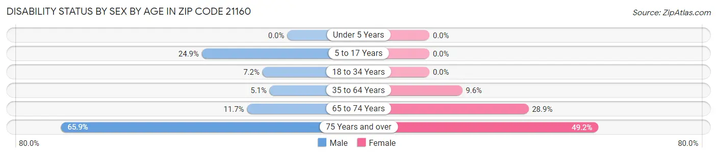 Disability Status by Sex by Age in Zip Code 21160