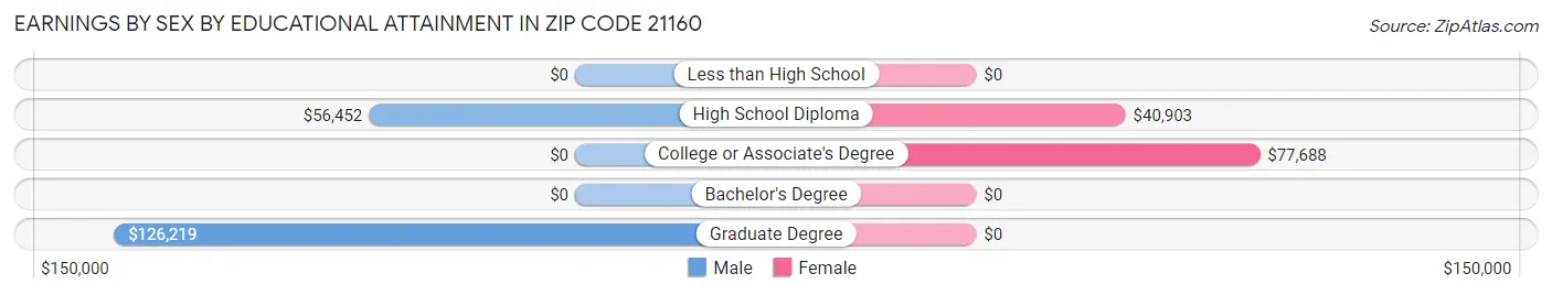 Earnings by Sex by Educational Attainment in Zip Code 21160