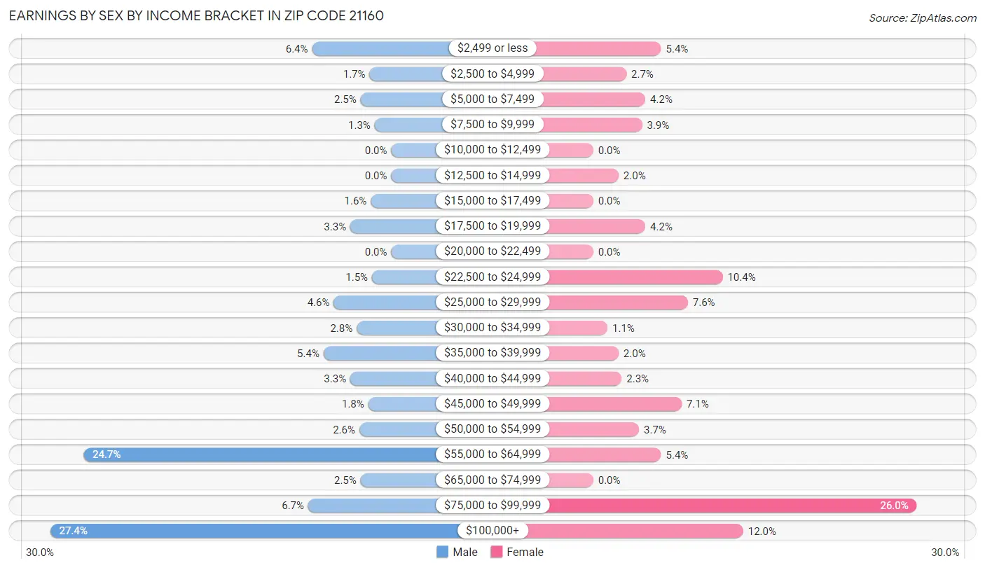 Earnings by Sex by Income Bracket in Zip Code 21160