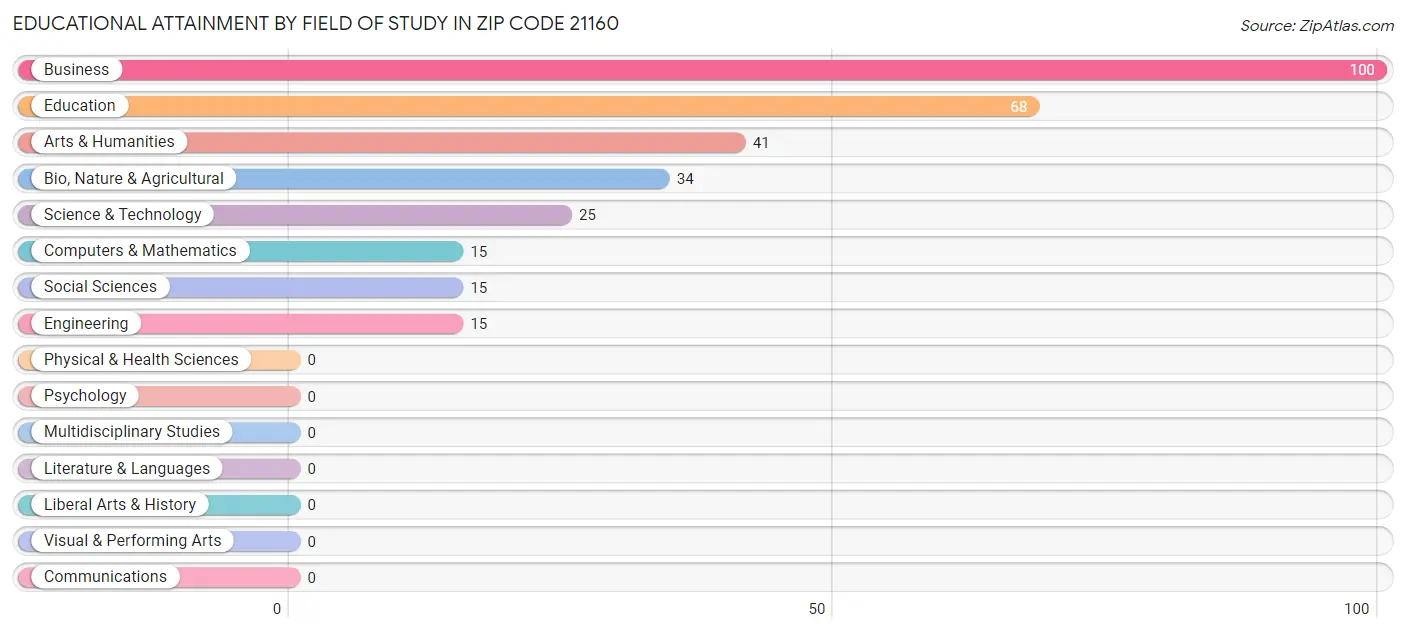 Educational Attainment by Field of Study in Zip Code 21160