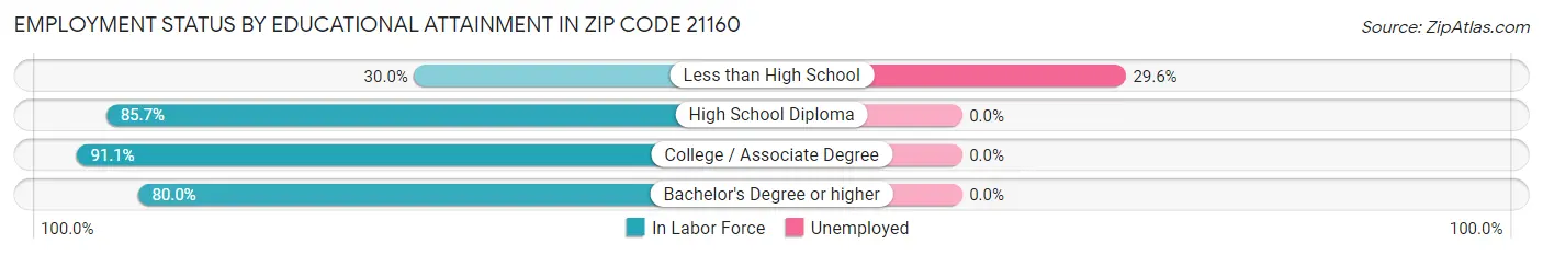 Employment Status by Educational Attainment in Zip Code 21160