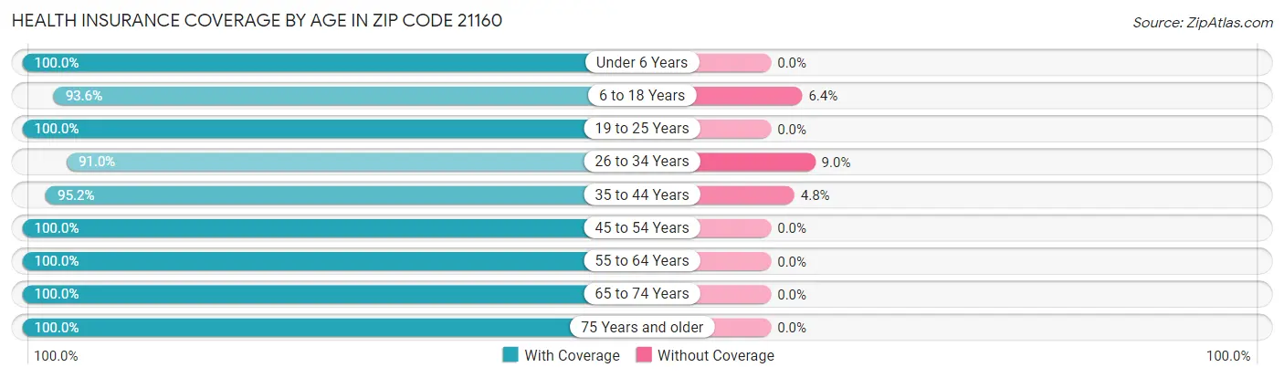 Health Insurance Coverage by Age in Zip Code 21160