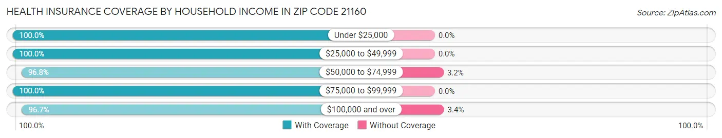 Health Insurance Coverage by Household Income in Zip Code 21160