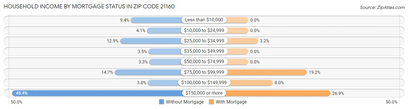 Household Income by Mortgage Status in Zip Code 21160