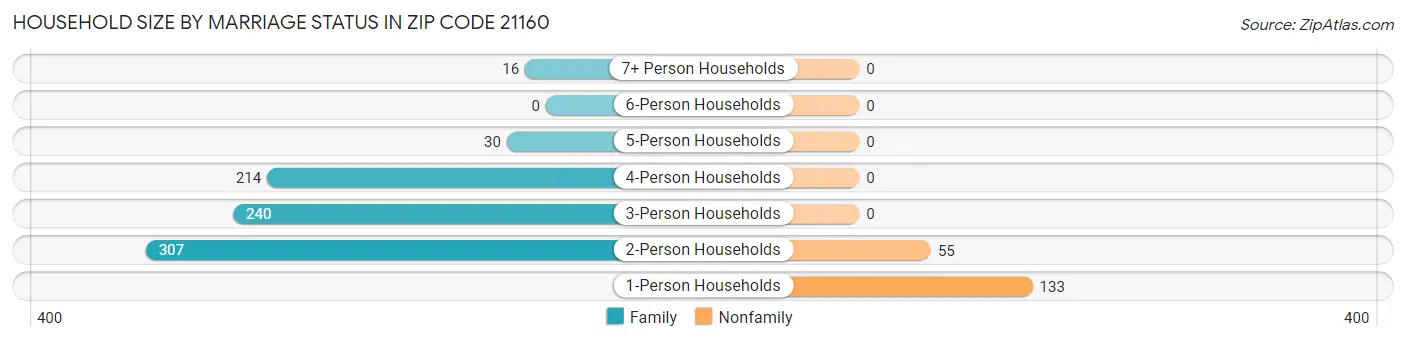 Household Size by Marriage Status in Zip Code 21160