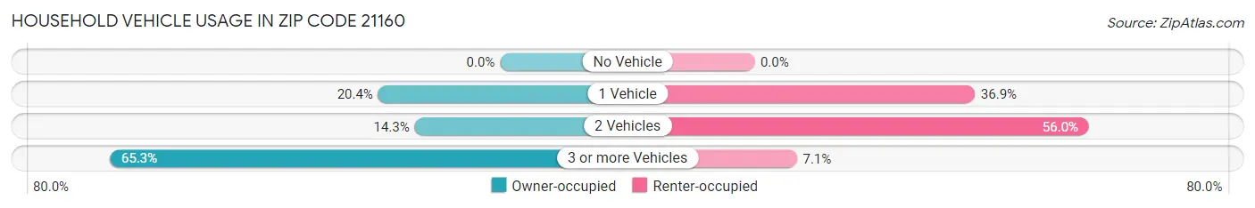 Household Vehicle Usage in Zip Code 21160