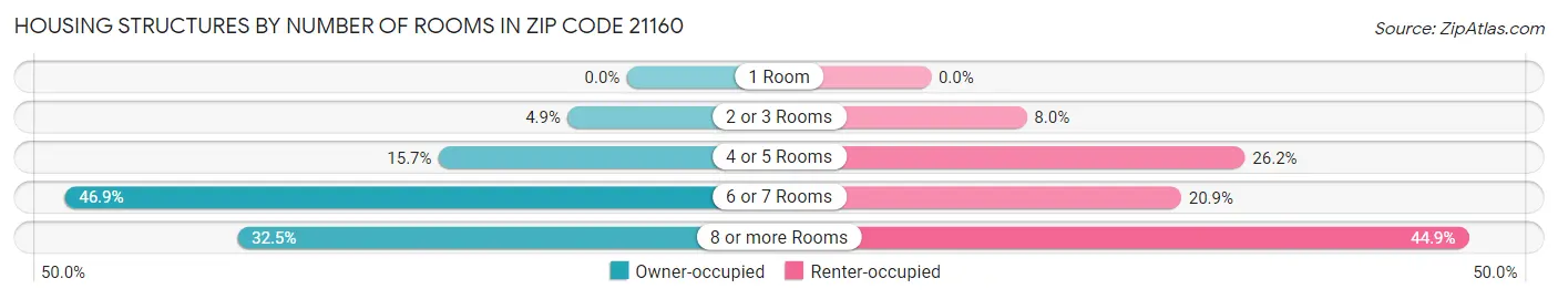 Housing Structures by Number of Rooms in Zip Code 21160