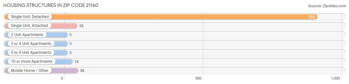 Housing Structures in Zip Code 21160