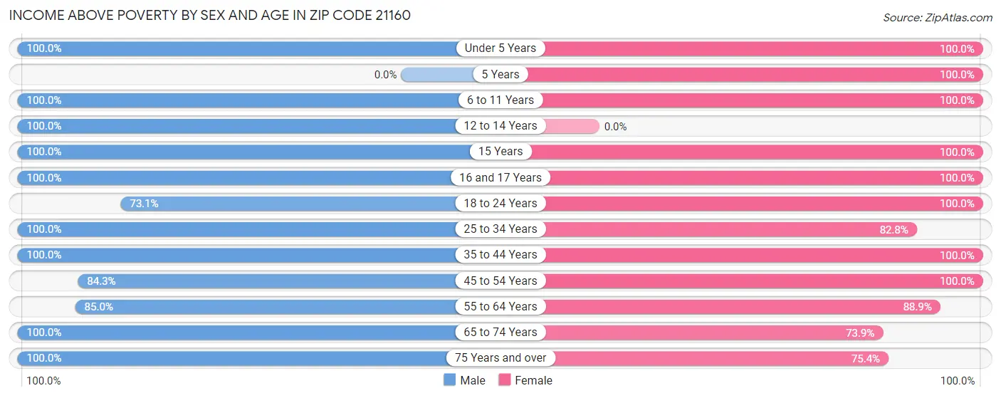 Income Above Poverty by Sex and Age in Zip Code 21160