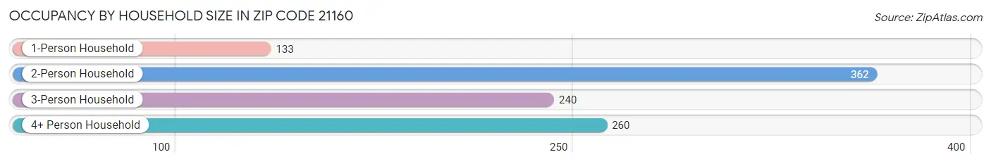 Occupancy by Household Size in Zip Code 21160