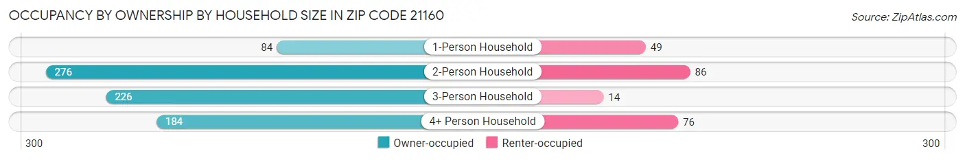 Occupancy by Ownership by Household Size in Zip Code 21160