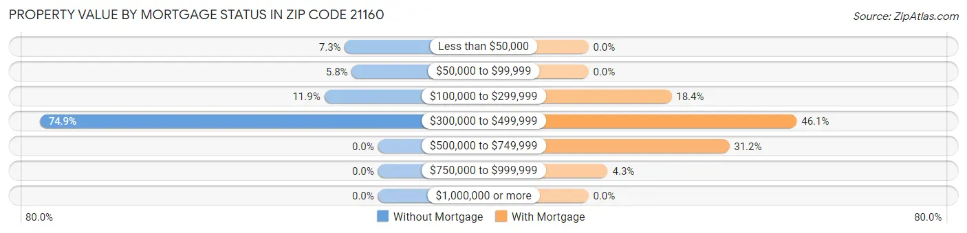 Property Value by Mortgage Status in Zip Code 21160