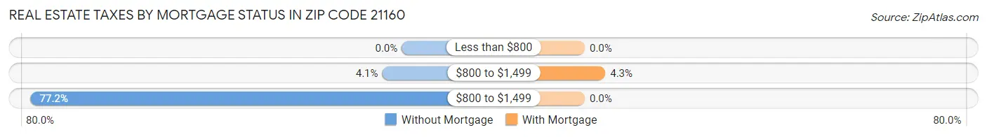 Real Estate Taxes by Mortgage Status in Zip Code 21160